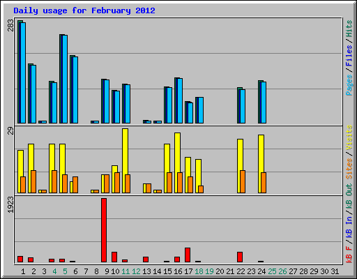 Daily usage for February 2012