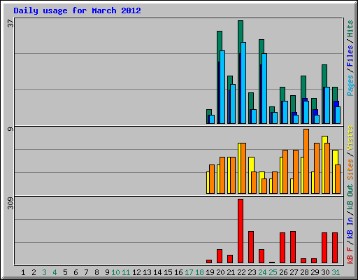 Daily usage for March 2012
