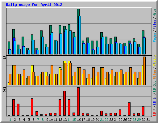 Daily usage for April 2012