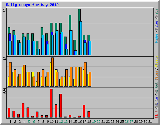Daily usage for May 2012