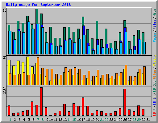 Daily usage for September 2013