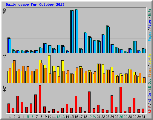 Daily usage for October 2013