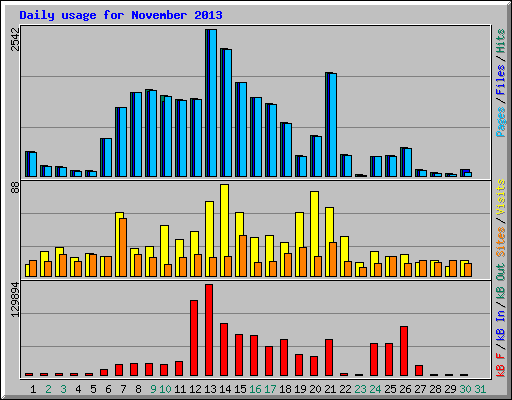 Daily usage for November 2013