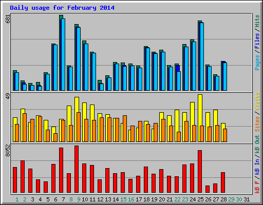 Daily usage for February 2014
