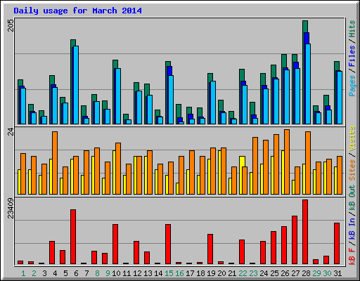 Daily usage for March 2014