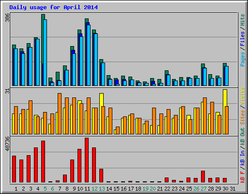 Daily usage for April 2014