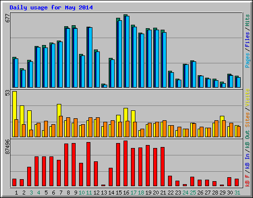Daily usage for May 2014
