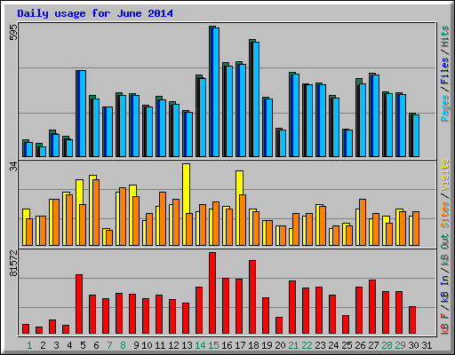 Daily usage for June 2014