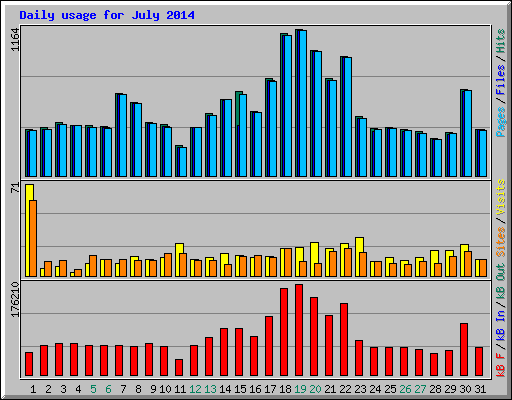 Daily usage for July 2014