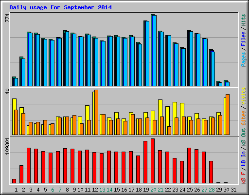 Daily usage for September 2014