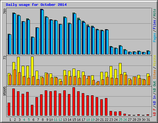 Daily usage for October 2014