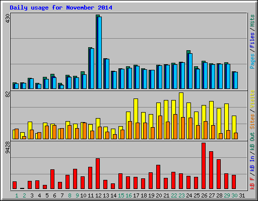 Daily usage for November 2014