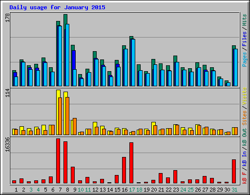 Daily usage for January 2015