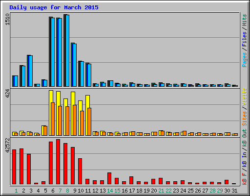 Daily usage for March 2015