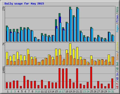 Daily usage for May 2015