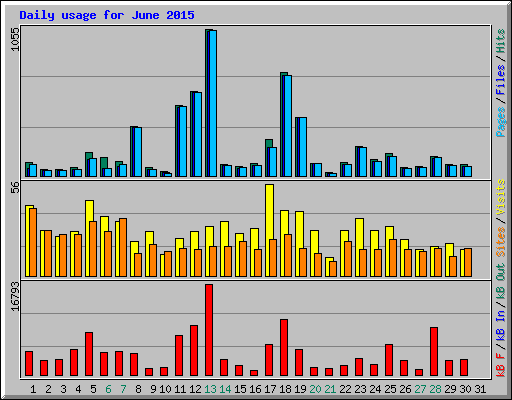 Daily usage for June 2015