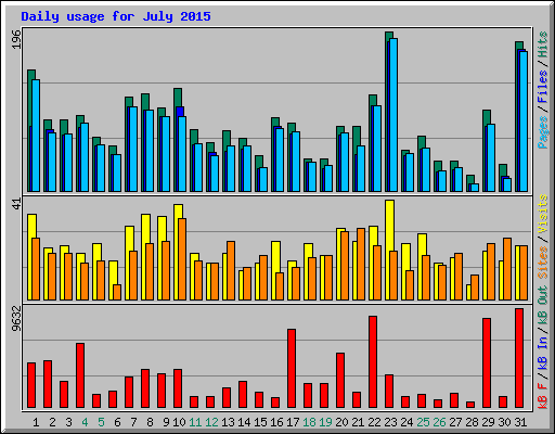 Daily usage for July 2015