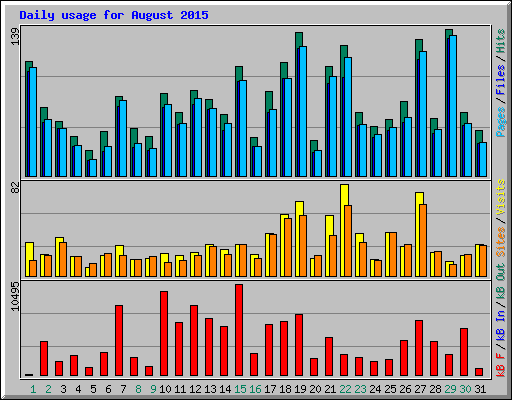 Daily usage for August 2015