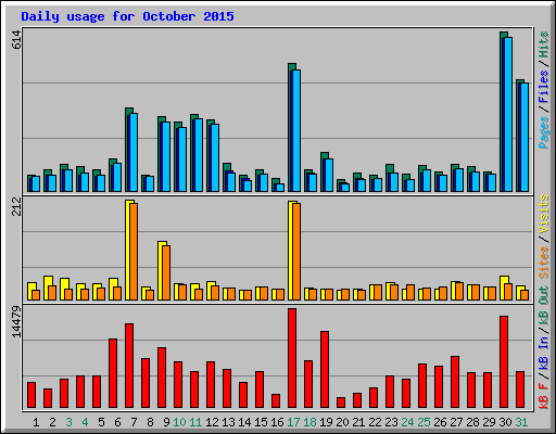 Daily usage for October 2015