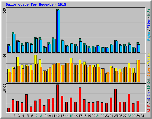Daily usage for November 2015