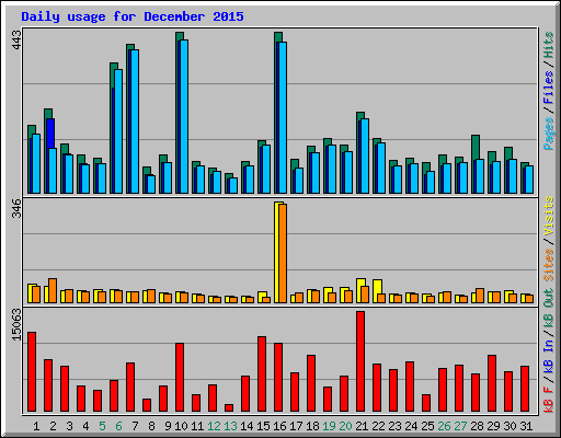 Daily usage for December 2015