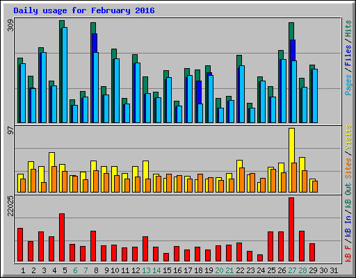 Daily usage for February 2016