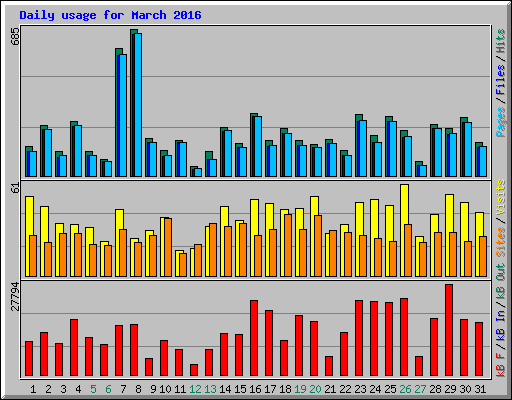 Daily usage for March 2016