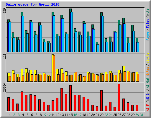 Daily usage for April 2016
