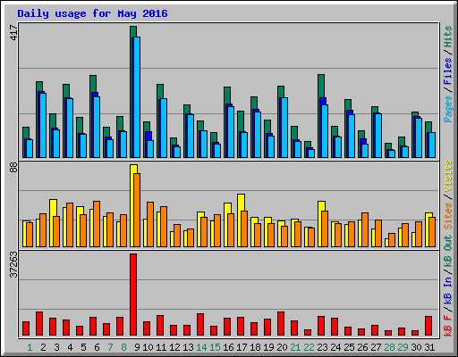 Daily usage for May 2016