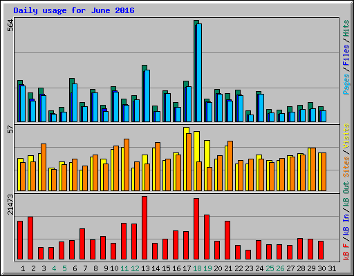 Daily usage for June 2016