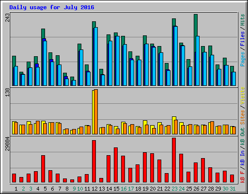 Daily usage for July 2016