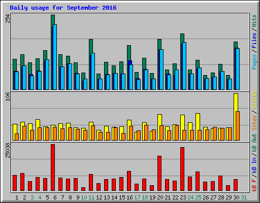 Daily usage for September 2016