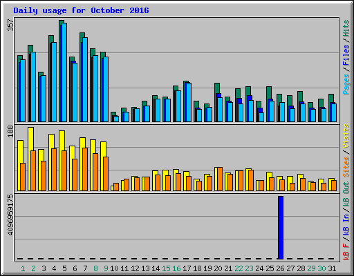 Daily usage for October 2016