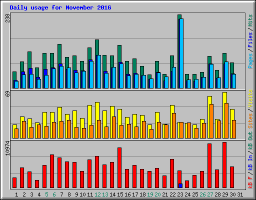 Daily usage for November 2016