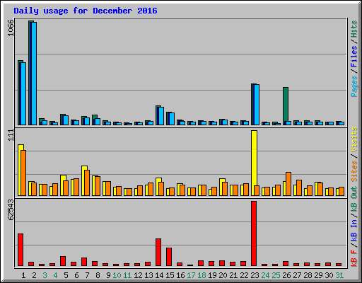 Daily usage for December 2016