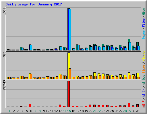 Daily usage for January 2017