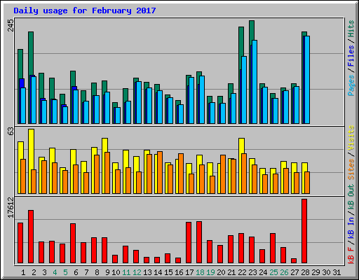 Daily usage for February 2017