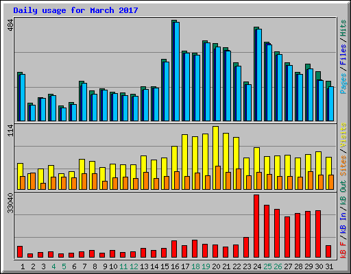 Daily usage for March 2017