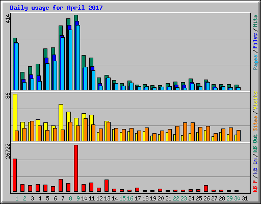Daily usage for April 2017