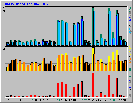 Daily usage for May 2017