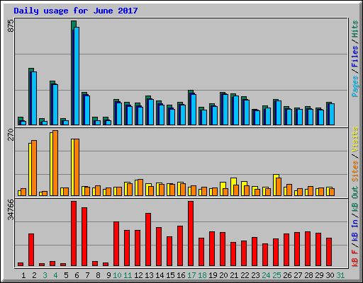 Daily usage for June 2017