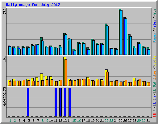 Daily usage for July 2017