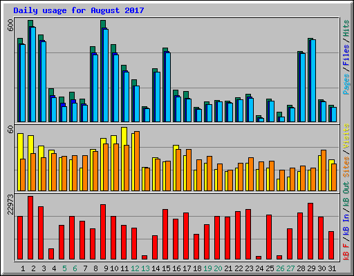 Daily usage for August 2017