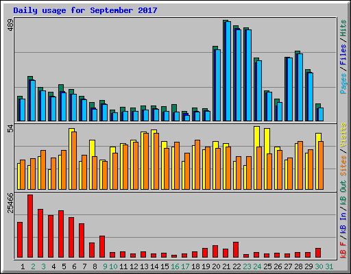 Daily usage for September 2017