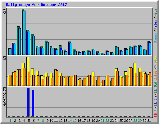 Daily usage for October 2017