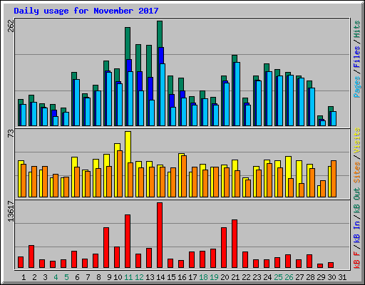 Daily usage for November 2017