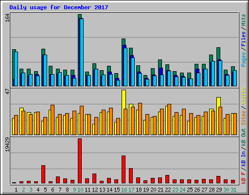 Daily usage for December 2017