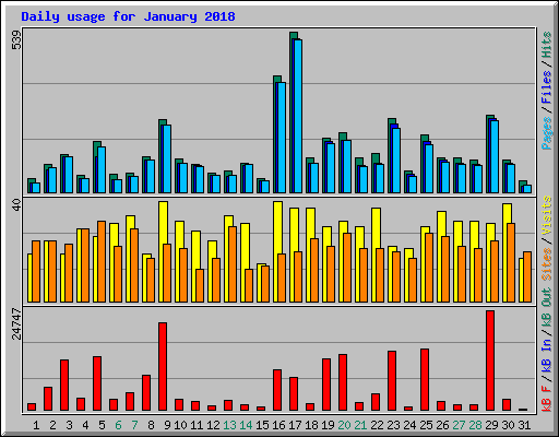 Daily usage for January 2018