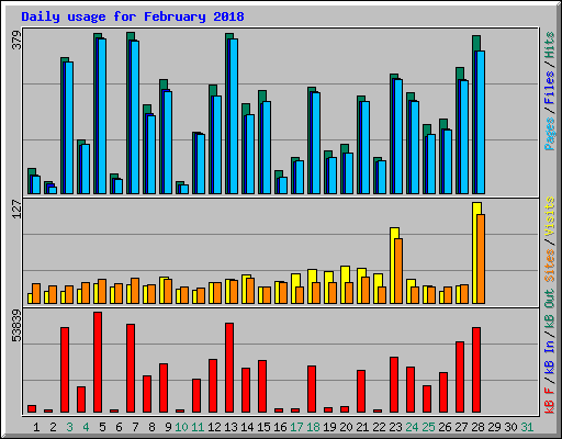 Daily usage for February 2018