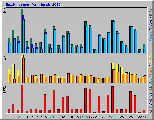 Daily usage for March 2018
